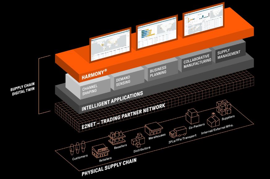 supply chain digital twin