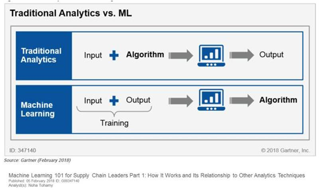 Traditional Analytics vs Machine Learning